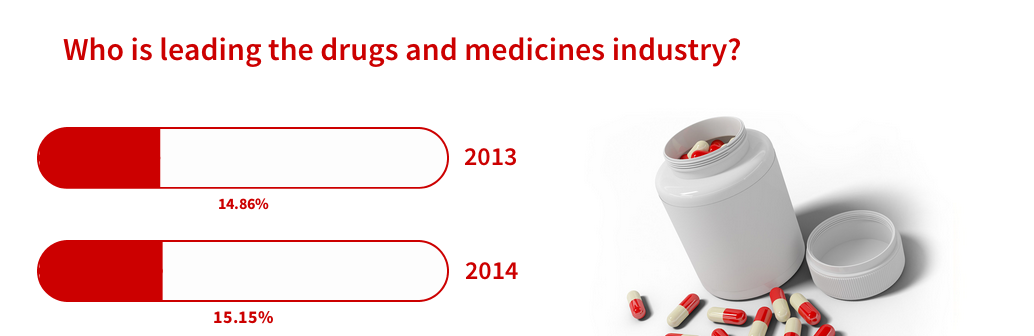 Makeover Monday with Yellowfin: Global Drugs and Medicines Exports Makeover Monday with Yellowfin: Global Drugs and Medicines Exports