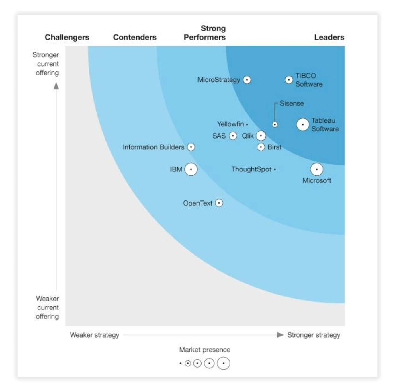 forrester-graph