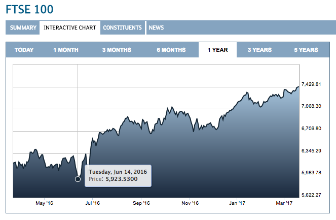 FTSE-100-interactive-graph