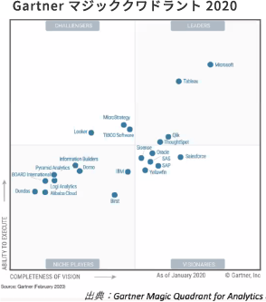 Gartner マジッククワドラント 2020 出典:Gartner Magic Quadrant for Analitics.
