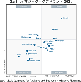 Gartner マジック・クアドラント 2021 出典:Magic Quadrant for Analytics and Business Intelligence Platforms