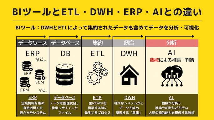 BIツールとETL・DWH・ERP・AIとの違い