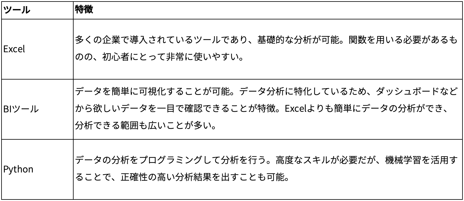 データ分析のコツを解説！ビジネスに落とし込む方法まで分かりやすく紹介 | Yellowfin BI