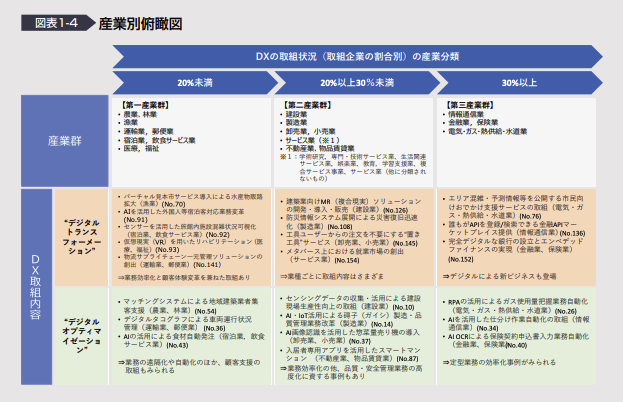 DX白書2023｜経済産業省