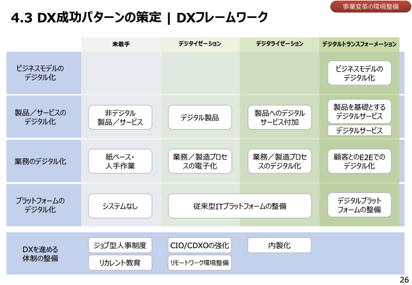 4.3 DX成功パターンの策定 | DXフレームワーク