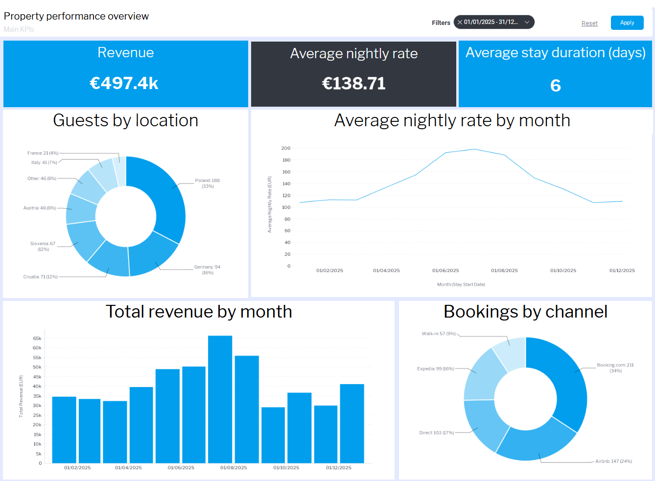 バケーションレンタル向けアナリティクスダッシュボードをYellowfinで構築する