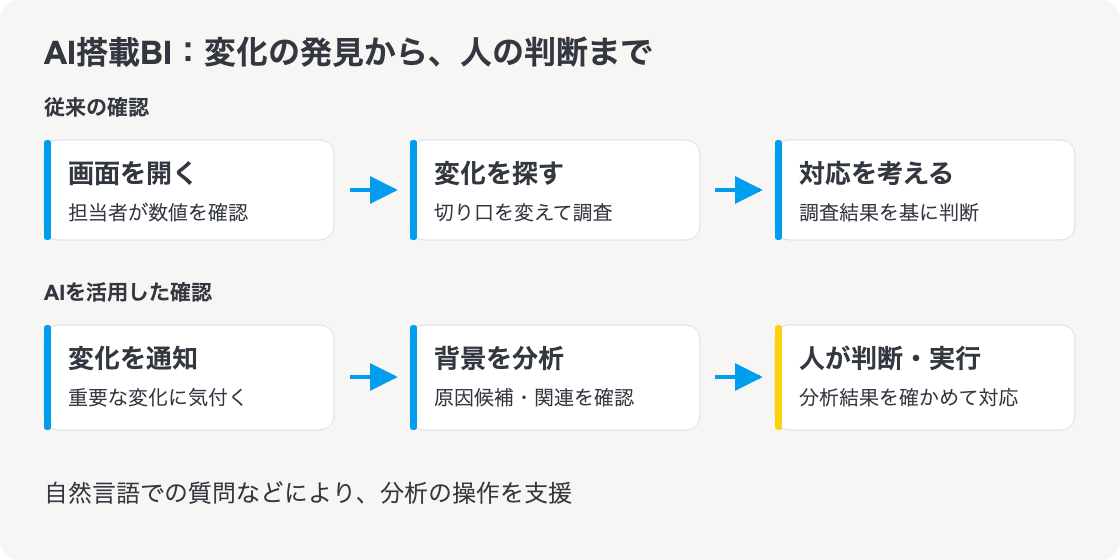 2026年、なぜ今「AI搭載型BI」が不可欠なのか?:変化に気付く、背景を調べる、判断につなぐ