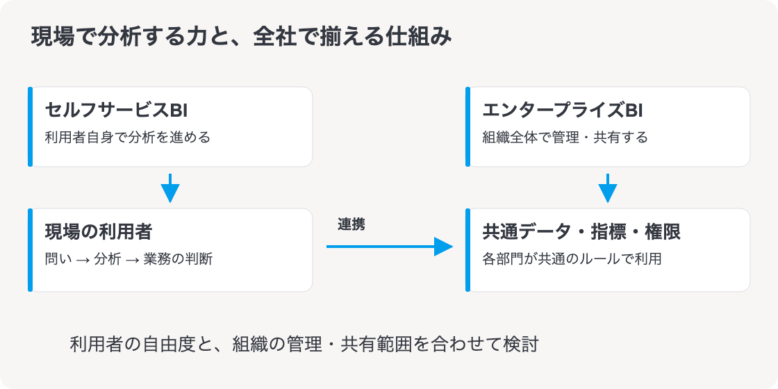 セルフサービスBIとエンタープライズBIの違い:セルフサービスBI、エンタープライズBI、選び方