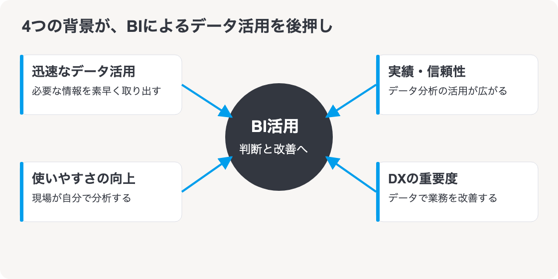BIツールの導入が加速している4つの背景:迅速なデータ活用、使いやすさの向上、実績・信頼性、DXの重要度