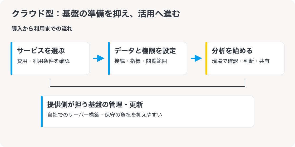 BIツールのクラウド型が選ばれる理由:コスト、管理・更新、利用開始