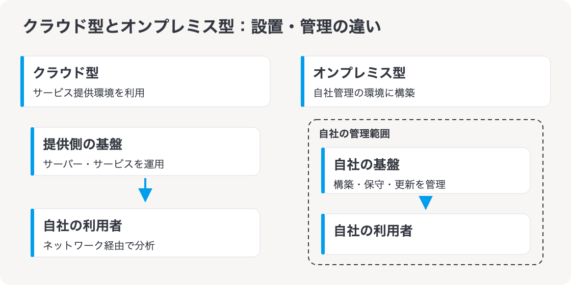 BIツールのクラウド型・オンプレミス型の違い:クラウド型、オンプレミス型、比較する条件