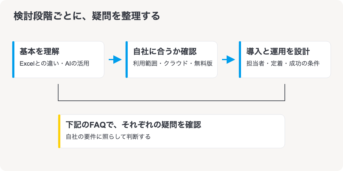 よくある質問:基本を知る、導入を考える、運用を考える